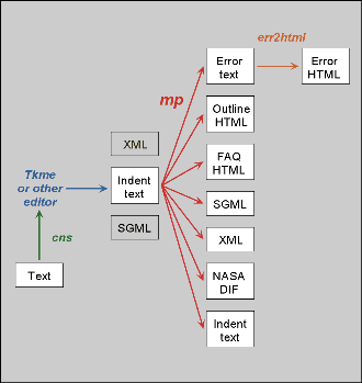 diagram showing input and output of mp and related software for processing metadata